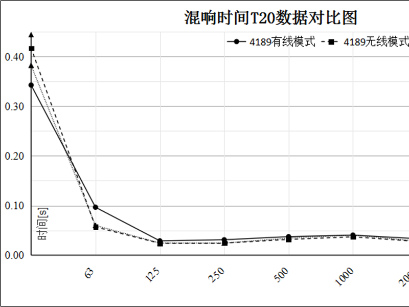 无线测试系统在多声场下的验证与对比